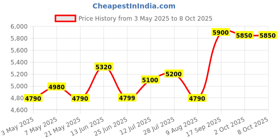 amazon.in Microtek ENERGY SAVER-1025 Inverter For Home UPS- Standard Price History Graph from 3 May 2025 to 8 Oct 2025