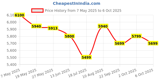 amazon.in Microtek Energy Saver 1025 Pure Sine Wave 925VA/12V Inverter, Support 1 Battery with 2 Year Warranty for Home, Office & Shops Price History Graph from 7 May 2025 to 6 Oct 2025