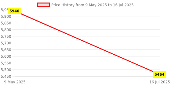 amazon.in Microtek Energy Saver 1025 Pure Sine Wave 925VA/12V Inverter, Support 1 Battery With 2 Year Warranty for Home, Office & Shops Price History Graph from 9 May 2025 to 16 Jul 2025