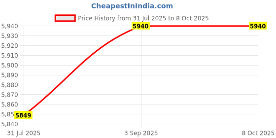 amazon.in Microtek Energy Saver 1025 Pure Sine Wave 925VA/12V Inverter, Support 1 Battery With 2 Year Warranty for Home, Office & Shops Price History Graph from 31 Jul 2025 to 7 Oct 2025