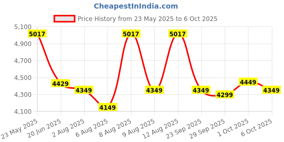 amazon.in Microtek Energy Saver + 825 (12V) Inverter For Home UPS-Standard Price History Graph from 23 May 2025 to 6 Oct 2025