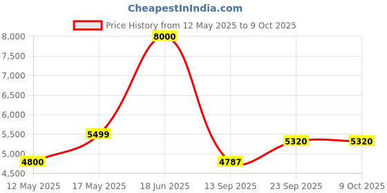 amazon.in Microtek Energy Saver Advanced Digital Inverter/UPS for Home, Office & Shops -(1025-12V) Price History Graph from 12 May 2025 to 8 Oct 2025