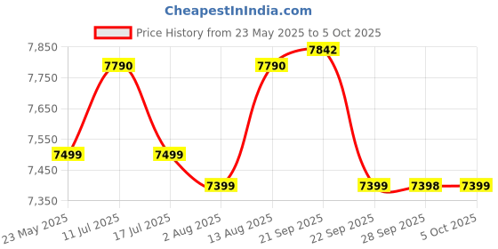 amazon.in Microtek Energy Saver Advanced Digital Inverter/UPS for Home, Office & Shops -(1825-24V) Price History Graph from 23 May 2025 to 5 Oct 2025