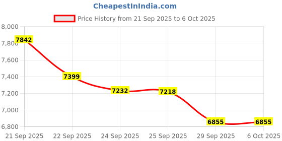 amazon.in Microtek Energy Saver Digital UPS 1825 (24V) Inverter For Home UPS-Standard Price History Graph from 21 Sep 2025 to 6 Oct 2025
