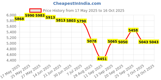 amazon.in Microtek Energy Saver Digital UPS Model 1225 (12V) DG Price History Graph from 17 May 2025 to 15 Oct 2025