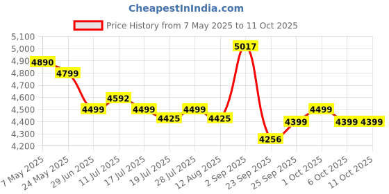 amazon.in Microtek Energy Saver Digital UPS Model 825 (12V) DG Price History Graph from 7 May 2025 to 11 Oct 2025