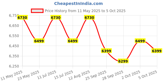 amazon.in Microtek Energy Saver Pure Sinewave UPS Model 1225 (12V) SW Price History Graph from 11 May 2025 to 5 Oct 2025