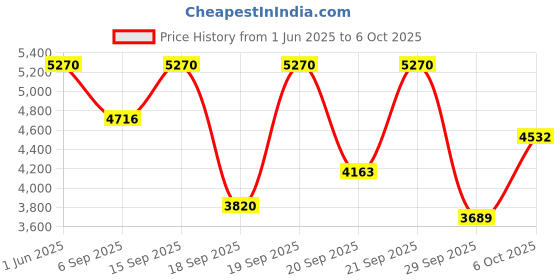 amazon.in Microtek HB 24x7 875 Inverter Price History Graph from 1 Jun 2025 to 6 Oct 2025