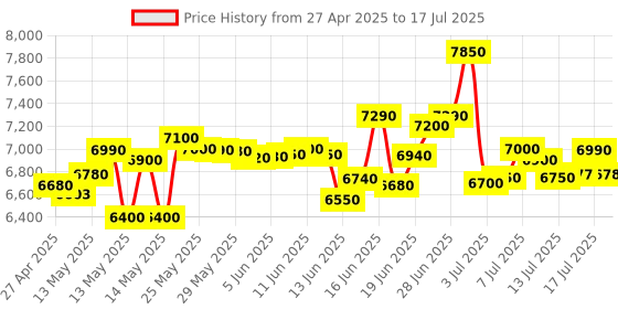 amazon.in Microtek Heavy Duty 1550 Advanced Digital 1250VA/12V Inverter, Support 1 Battery with 2 Year Warranty for Home, Office & Shops microtek Price History Graph from 27 Apr 2025 to 17 Jul 2025