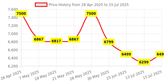amazon.in Microtek Heavy Duty 1550 Advanced Digital 1250VA/12V Inverter, Support 1 Battery with 2 Year Warranty for Home, Office & Shops Price History Graph from 28 Apr 2025 to 15 Jul 2025