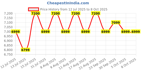 amazon.in Microtek Heavy Duty 1550 Advanced Digital 1250VA/12V Inverter, Support 1 Battery with 2 Year Warranty for Home, Office & Shops Price History Graph from 12 Jul 2025 to 7 Oct 2025