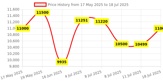 amazon.in Microtek Heavy Duty 2350 Pure Sine Wave 2000VA/24V Inverter, Support 2 Battery with 2 Year Warranty for Home, Office & Shops microtek Price History Graph from 17 May 2025 to 18 Jul 2025