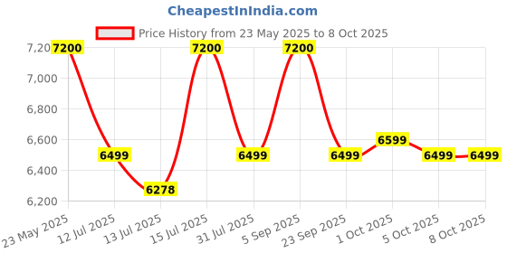 amazon.in Microtek Heavy Duty Advanced Digital UPS Model Series for Home, Office and Shops (Heavy Duty 1550 DG 12V) Price History Graph from 23 May 2025 to 8 Oct 2025