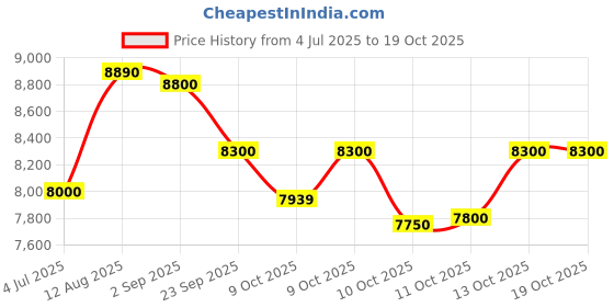 amazon.in Microtek Heavy Duty Pure Sinewave UPS Model Series for Home, Office and Shops (Heavy Duty 1550 SW 12V) Price History Graph from 4 Jul 2025 to 17 Oct 2025