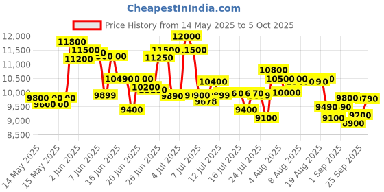 amazon.in Microtek Heavy Duty Pure Sinewave UPS Model Series for Home, Office and Shops (Heavy Duty 1750 SW 12V) microtek Price History Graph from 14 May 2025 to 5 Oct 2025