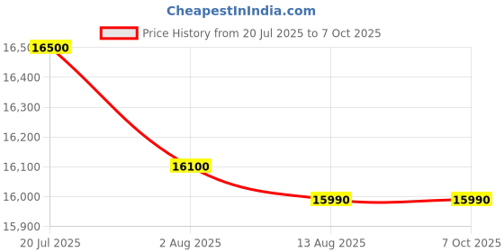 amazon.in Microtek Hi-End PWM Based Technology Solar PCU Inverter Series for Home, Office & Shops (2550-24V) Price History Graph from 20 Jul 2025 to 7 Oct 2025