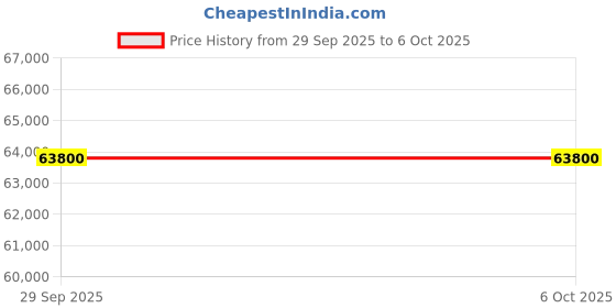 amazon.in Microtek Hi-Grade Jumbo Inverter UPS Series for High Capacity Usage (JM SW 9000i/120V) Price History Graph from 29 Sep 2025 to 6 Oct 2025