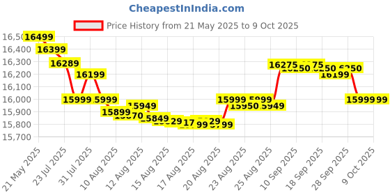 amazon.in Microtek High Frequency E² Series (1 PH in - 1 PH Out) IGBT Technology Based Online UPS for Home, Office and Shop (1KVA/24VDC-IB) microtek Price History Graph from 21 May 2025 to 8 Oct 2025