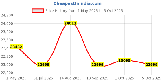 amazon.in Microtek High Frequency MAX+ Series (1 PH in - 1 PH Out) IGBT Technology Based Online UPS for Home, Office & Shop (1KVA/36V-IB) Price History Graph from 1 May 2025 to 5 Oct 2025