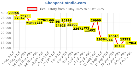 amazon.in Microtek High Frequency MAX+ Series (1 PH in - 1 PH Out) IGBT Technology Based Online UPS for Home, Office & Shop (2KVA/72V-IB) Price History Graph from 3 May 2025 to 5 Oct 2025