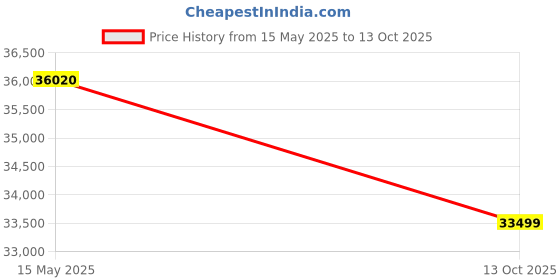 amazon.in Microtek High Frequency MAX+ Series (1 PH in - 1 PH Out) IGBT Technology Based Online UPS for Home, Office & Shop (3KVA/72V) Price History Graph from 15 May 2025 to 13 Oct 2025