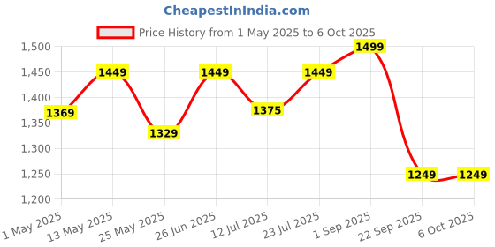amazon.in Microtek Home Ups Cabinet Inverter Battery Trolley Strong & Convenient | Durable, Plastic Material | Suitable for All Type Inverter-Batteries (Black) microtek Price History Graph from 1 May 2025 to 6 Oct 2025