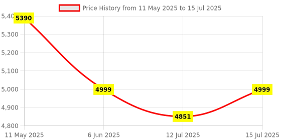 amazon.in Microtek iMerlyn 1050 Advanced Digital 900VA/725W Inverter, Support 1 Battery with 3 Year Warranty for Home, Office & Shops microtek Price History Graph from 11 May 2025 to 15 Jul 2025