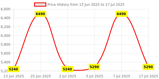 amazon.in Microtek iMerlyn 1250 Advanced Digital 1100VA/12V Inverter, Support 1 Battery with 2 Year Warranty for Home, Office & Shops Price History Graph from 13 Jun 2025 to 17 Jul 2025