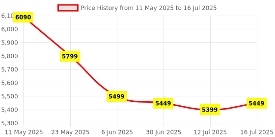 amazon.in Microtek iMerlyn 1250 Advanced Digital 1100VA/850W Inverter, Support 1 Battery with 2 Year Warranty for Home, Office & Shops Price History Graph from 11 May 2025 to 16 Jul 2025