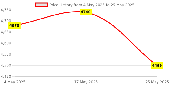 amazon.in Microtek iMerlyn 850 Advanced Digital 700VA/12V Inverter, Support 1 Battery With 2 Year Warranty for Home, Office & Shops Price History Graph from 4 May 2025 to 25 May 2025
