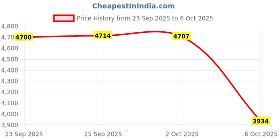 amazon.in Microtek iMerlyn 850 Advanced Digital 700VA/12V Inverter, Support 1 Battery with 2 Year Warranty for Home, Office & Shops Price History Graph from 23 Sep 2025 to 2 Oct 2025