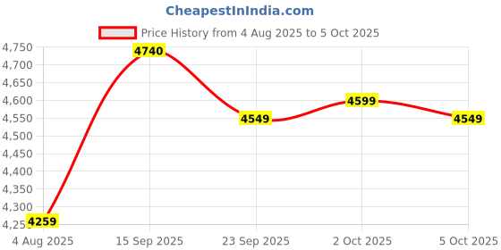 amazon.in Microtek iMerlyn Advanced Digital Inverter/UPS Models for Home, Office & Shops -(850-12V) Price History Graph from 4 Aug 2025 to 5 Oct 2025