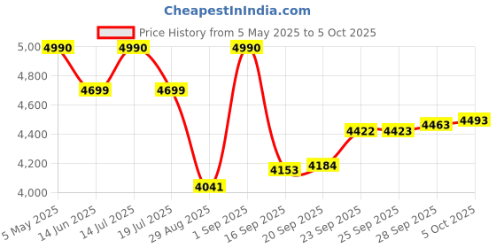 amazon.in Microtek Intelli Pure Sebz 1000 Ups Price History Graph from 5 May 2025 to 5 Oct 2025