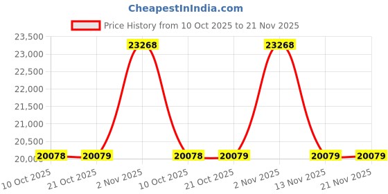 amazon.in Microtek Inverter & Battery Combo (Energy Saver New 1225 12V DG(1100VA), with M1603624TT 160AH/12V) Inverter with Battery for Home, Office & Shops Price History Graph from 10 Oct 2025 to 21 Nov 2025