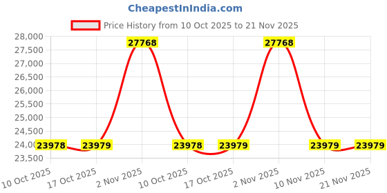 amazon.in Microtek Inverter & Battery Combo (Energy Saver New 1225 12V DG(1100VA), with M2003624TT 200AH/12V) Inverter with Battery for Home, Office & Shops Price History Graph from 10 Oct 2025 to 21 Nov 2025