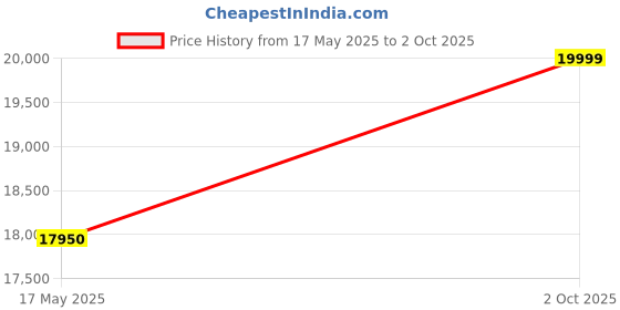amazon.in Microtek Inverter & Battery Combo (Imerlyn Pure Sinewave 850VA/12V Inverter with MTK1502424LT 150AH/12V) Inverter with Battery for Home, Office & Shops Price History Graph from 17 May 2025 to 2 Oct 2025