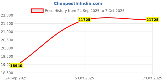 amazon.in Microtek Inverter & Battery Combo | Energy Saver New 1025 (900VA) 12V Pure Digital Wave Inverter with M1603624TT 160Ah/12V Tall Tubular Battery | Energy-Efficient Power Backup for Home, Office & Shops Price History Graph from 24 Sep 2025 to 5 Oct 2025
