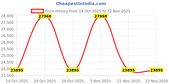 amazon.in Microtek Inverter & Battery Combo | Energy Saver New 1225 (1100VA/12V) Pure Sine Wave Inverter with M2003624TT 200Ah/12V Tall Tubular Battery | Heavy-Duty Power Backup for Home, Office & Shops Price History Graph from 14 Oct 2025 to 22 Nov 2025