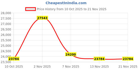 amazon.in Microtek Inverter & Battery Combo | Heavy Duty UPS 1550-vTURBO (1250VA/12V) Digital Inverter with M2003624TT 200Ah/12V Tall Tubular Battery | High-Capacity Power Backup for Home, Office & Shops Price History Graph from 10 Oct 2025 to 21 Nov 2025