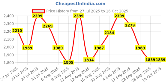amazon.in MICROTEK Iron Polycrystalline Solar Pv Module for Home, Office&Shops-50W/12V Price History Graph from 27 Jul 2025 to 16 Oct 2025