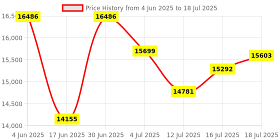 amazon.in Microtek Jumbo Pure Sine Wave & DSC Based Technology UPS for Home, Office & Shops (JM SW 3000+/24V) Price History Graph from 4 Jun 2025 to 16 Jul 2025