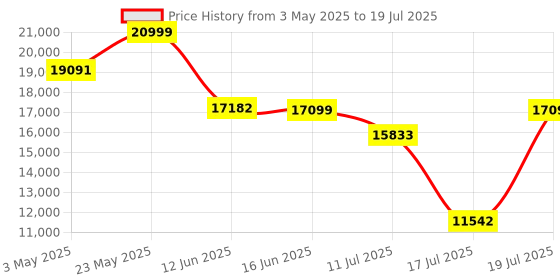 amazon.in Microtek Jumbo Pure Sine Wave & DSC Based Technology UPS for Home, Office & Shops (JM SW 4000+/48V) Price History Graph from 3 May 2025 to 17 Jul 2025