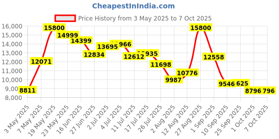 amazon.in Microtek Jumbo Pure Sine Wave & DSC Based Technology UPS for Home, Office & Shops Working Power:2.2KVA/1760W (JM SW 2750+/24V) Price History Graph from 3 May 2025 to 6 Oct 2025