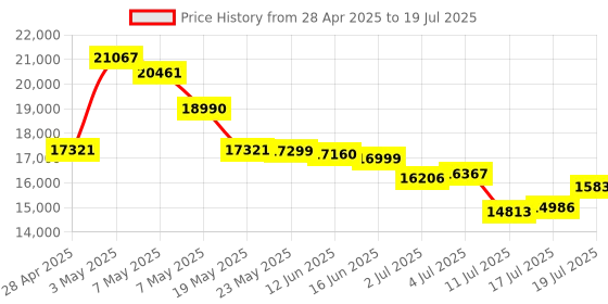 amazon.in Microtek Jumbo Pure Sine Wave & DSC Based Technology UPS for Home, Office & Shops Working Power:3.2KVA/2560W (JM SW 3750+/36V) Price History Graph from 28 Apr 2025 to 17 Jul 2025