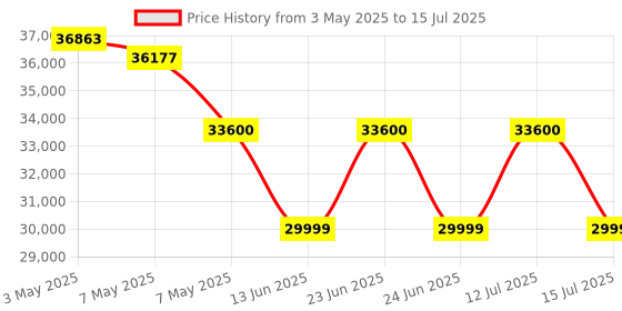 amazon.in Microtek Jumbo Pure Sine Wave & DSC Based Technology UPS for Home, Office & Shops Working Power:5.2KVA/4160W (JM SW 5500+/48V) Price History Graph from 3 May 2025 to 15 Jul 2025