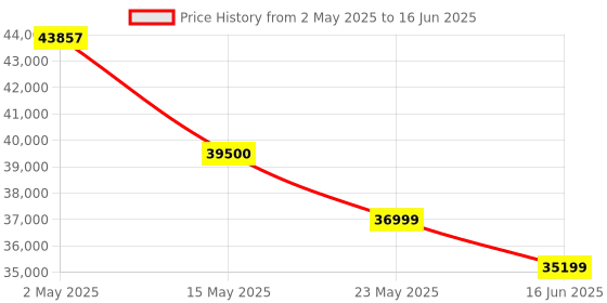 amazon.in Microtek Jumbo Pure Sine Wave & DSC Based Technology UPS for Home, Office & Shops Working Power:7KVA/5600W (JM SW 8000+/72V) microtek Price History Graph from 2 May 2025 to 16 Jun 2025