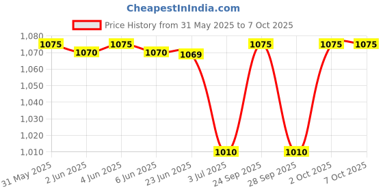 amazon.in Microtek KF-65A Voice Broadcast Upper Arm Blood Pressure Monitor with USB Charging Bp Monitor Standard microtek Price History Graph from 31 May 2025 to 7 Oct 2025
