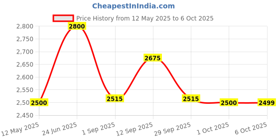 amazon.in MICROTEK Legend UPS 650 with 2 Year Warranty on UPS and 1 Year Warranty on Battery Price History Graph from 12 May 2025 to 6 Oct 2025