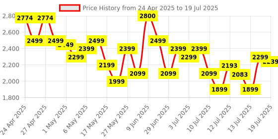 amazon.in Microtek Line Interactive Legend 650 UPS System an Ideal Power Backup & Protection Price History Graph from 24 Apr 2025 to 15 Jul 2025