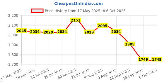 amazon.in Microtek M-Sun PWM SMU Solar Charge Controller for Home, Office & Shop (MTK-3012) Price History Graph from 17 May 2025 to 6 Oct 2025